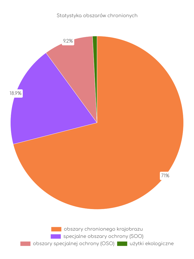 Statystyka obszarów chronionych Białych Błot